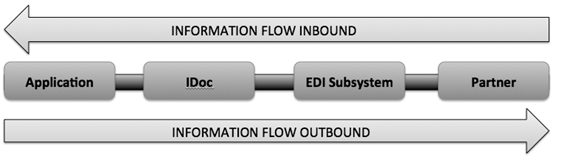 sap-idoc-overview