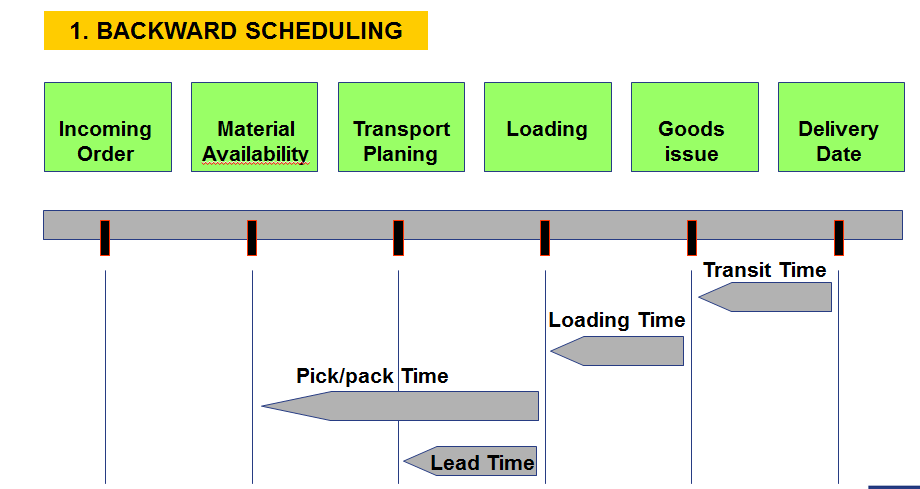 backward-and-forward-delivery-scheduling